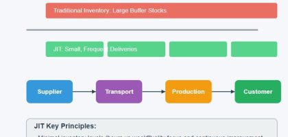 Just-In-Time Inventory: The Double-Edged Sword of Modern Supply Chains