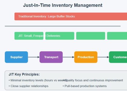 Just-In-Time Inventory: The Double-Edged Sword of Modern Supply Chains