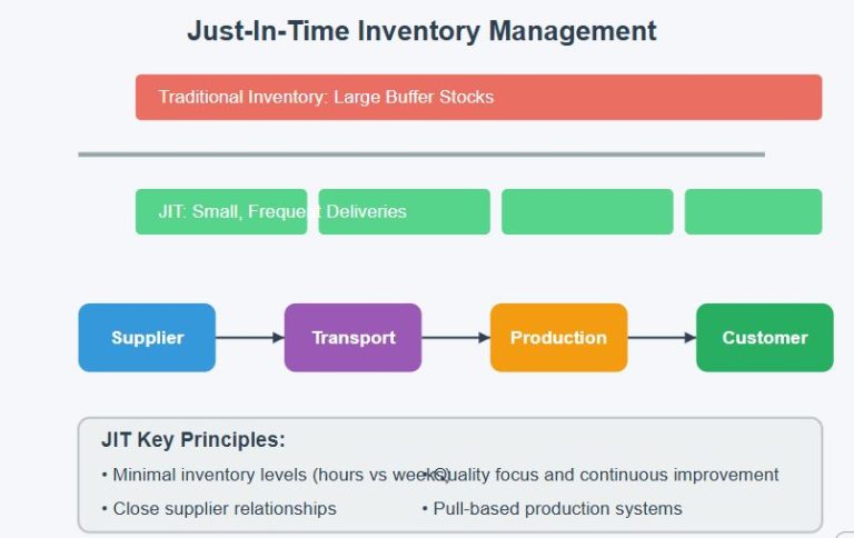 Just-In-Time Inventory: The Double-Edged Sword of Modern Supply Chains