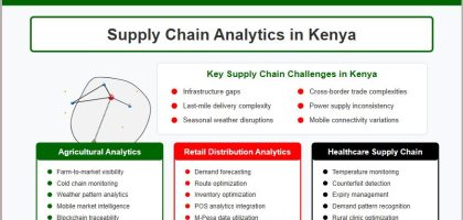 Supply chain analytics in Kenya