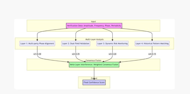 ProcureChain: Multi-Party Verification Consensus for Blockchain Procurement in Kenya