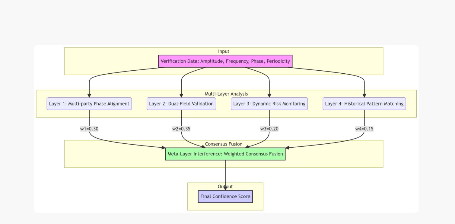 ProcureChain: Multi-Party Verification Consensus for Blockchain Procurement in Kenya